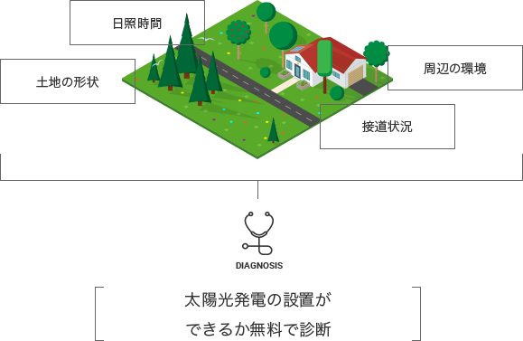 太陽光発電の設置ができるか無料で診断