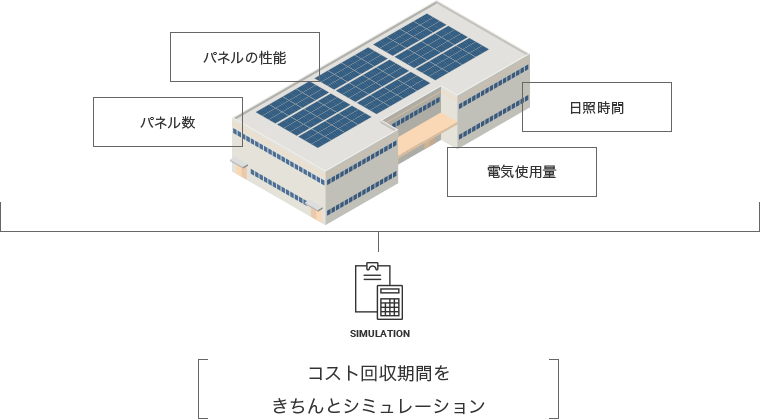 コスト回収期間をきちんとシミュレーション