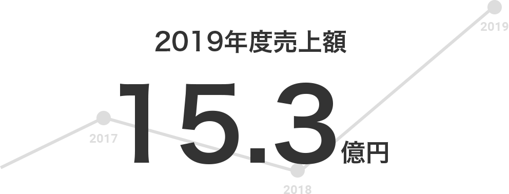 2019年度売上額15.3億円