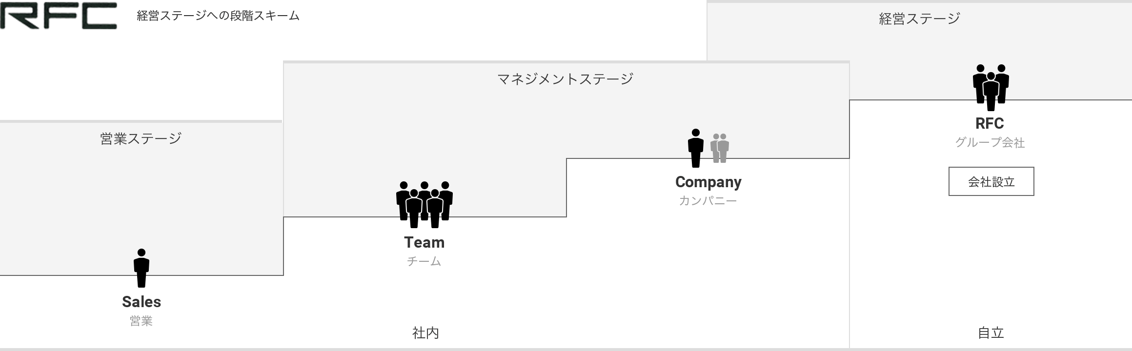 経営ステージへの段階スキーム図