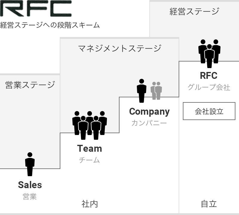 経営ステージへの段階スキーム図